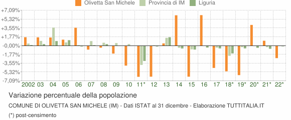 Variazione percentuale della popolazione Comune di Olivetta San Michele (IM)