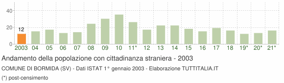 Grafico andamento popolazione stranieri Comune di Bormida (SV)