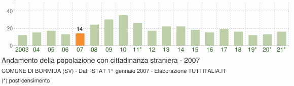 Grafico andamento popolazione stranieri Comune di Bormida (SV)
