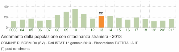 Grafico andamento popolazione stranieri Comune di Bormida (SV)