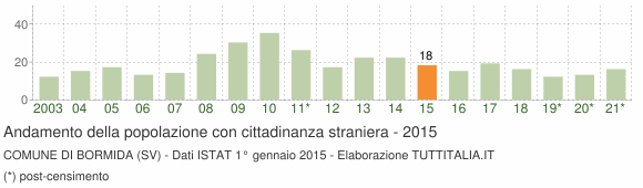 Grafico andamento popolazione stranieri Comune di Bormida (SV)