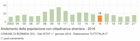 Grafico andamento popolazione stranieri Comune di Bormida (SV)