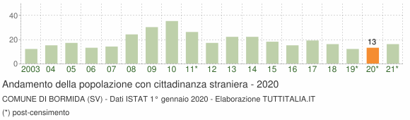 Grafico andamento popolazione stranieri Comune di Bormida (SV)