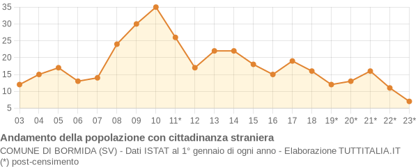 Andamento popolazione stranieri Comune di Bormida (SV)