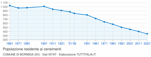 Grafico andamento storico popolazione Comune di Bormida (SV)