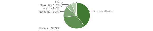 Grafico cittadinanza stranieri - Bormida 2016