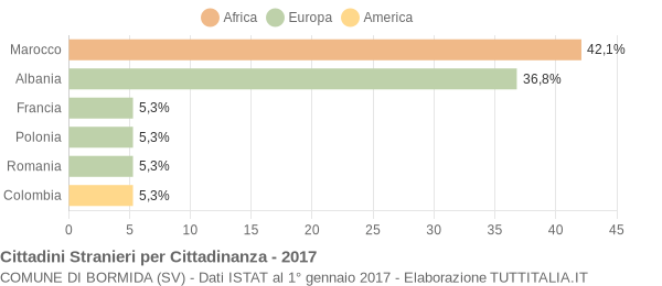 Grafico cittadinanza stranieri - Bormida 2017