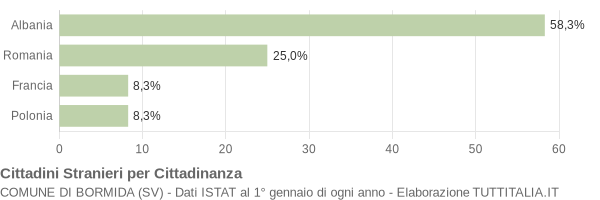 Grafico cittadinanza stranieri - Bormida 2019