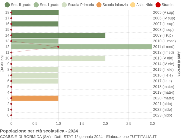 Grafico Popolazione in età scolastica - Bormida 2024