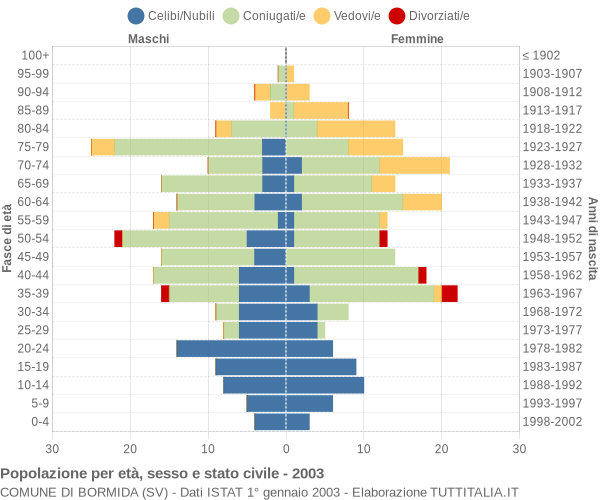 Grafico Popolazione per età, sesso e stato civile Comune di Bormida (SV)