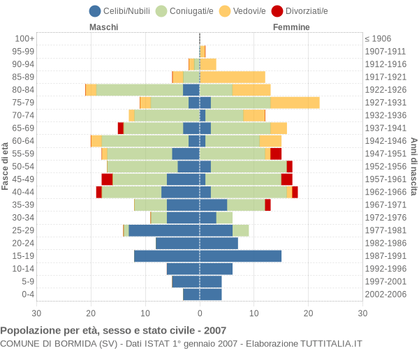 Grafico Popolazione per età, sesso e stato civile Comune di Bormida (SV)