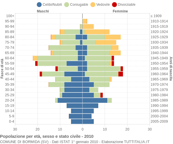 Grafico Popolazione per età, sesso e stato civile Comune di Bormida (SV)