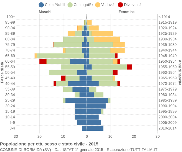 Grafico Popolazione per età, sesso e stato civile Comune di Bormida (SV)