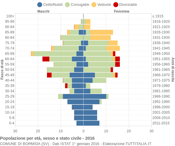 Grafico Popolazione per età, sesso e stato civile Comune di Bormida (SV)