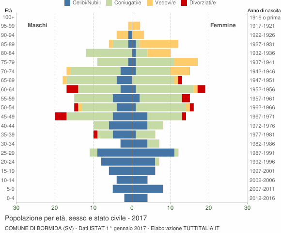 Grafico Popolazione per età, sesso e stato civile Comune di Bormida (SV)