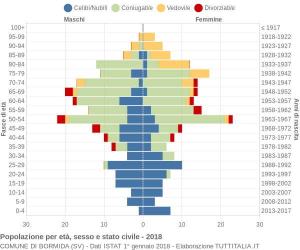 Grafico Popolazione per età, sesso e stato civile Comune di Bormida (SV)