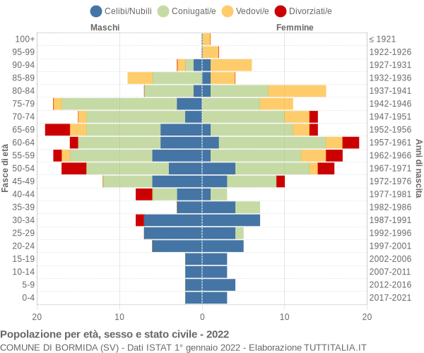 Grafico Popolazione per età, sesso e stato civile Comune di Bormida (SV)