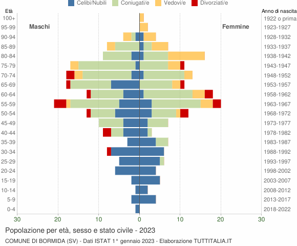 Grafico Popolazione per età, sesso e stato civile Comune di Bormida (SV)