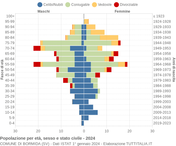 Grafico Popolazione per età, sesso e stato civile Comune di Bormida (SV)