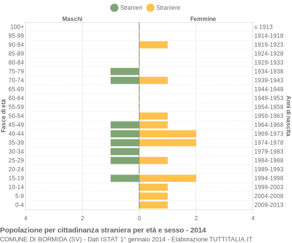 Grafico cittadini stranieri - Bormida 2014