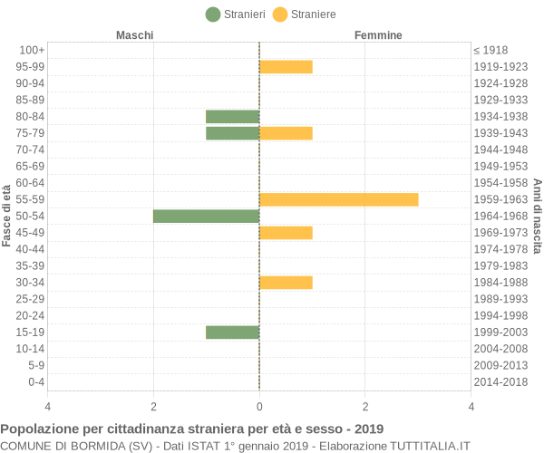 Grafico cittadini stranieri - Bormida 2019