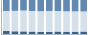 Grafico struttura della popolazione Comune di Bormida (SV)