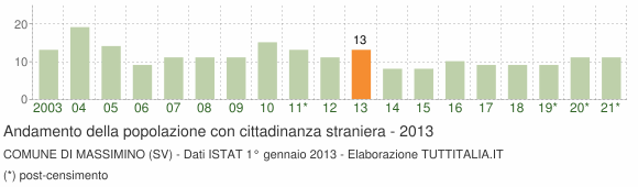 Grafico andamento popolazione stranieri Comune di Massimino (SV)
