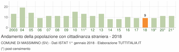 Grafico andamento popolazione stranieri Comune di Massimino (SV)