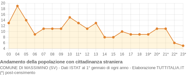 Andamento popolazione stranieri Comune di Massimino (SV)