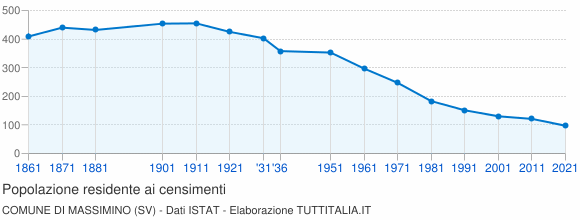 Grafico andamento storico popolazione Comune di Massimino (SV)