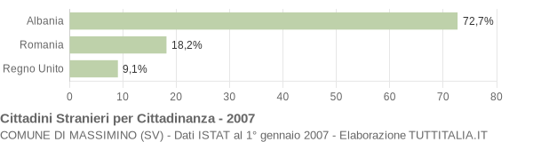 Grafico cittadinanza stranieri - Massimino 2007