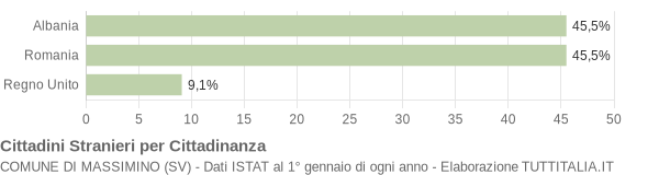 Grafico cittadinanza stranieri - Massimino 2009