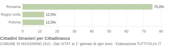 Grafico cittadinanza stranieri - Massimino 2014