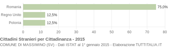 Grafico cittadinanza stranieri - Massimino 2015