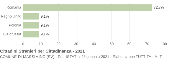 Grafico cittadinanza stranieri - Massimino 2021