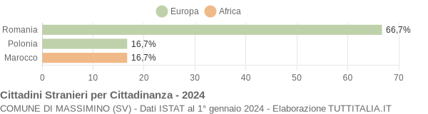 Grafico cittadinanza stranieri - Massimino 2024