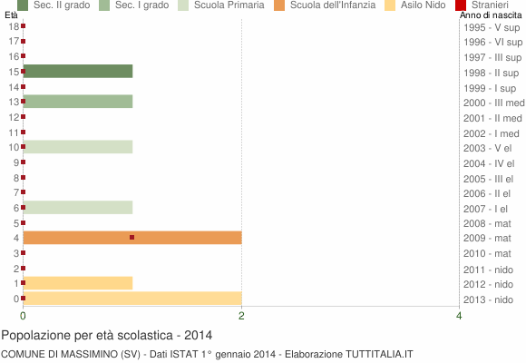 Grafico Popolazione in età scolastica - Massimino 2014
