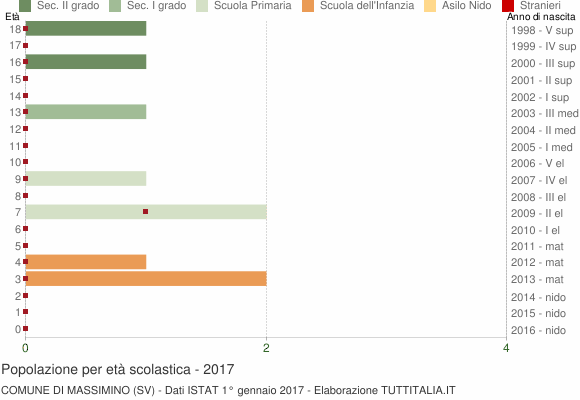 Grafico Popolazione in età scolastica - Massimino 2017