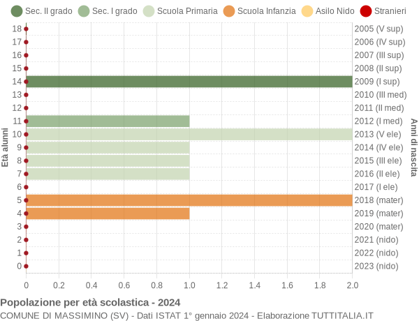 Grafico Popolazione in età scolastica - Massimino 2024