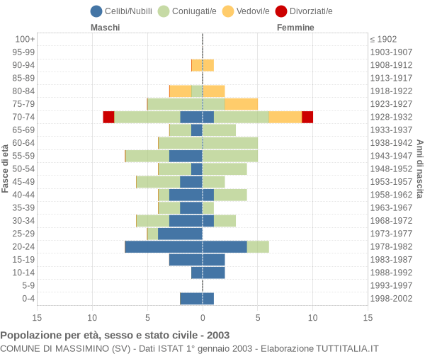 Grafico Popolazione per età, sesso e stato civile Comune di Massimino (SV)