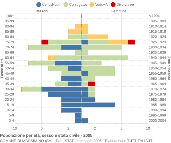 Grafico Popolazione per età, sesso e stato civile Comune di Massimino (SV)