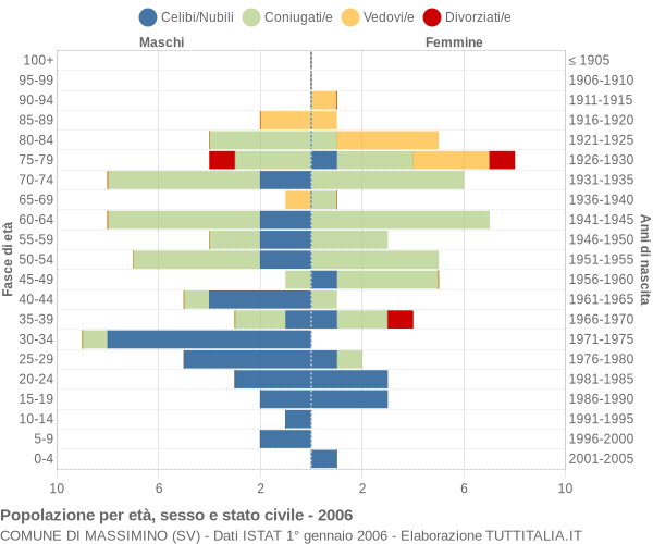 Grafico Popolazione per età, sesso e stato civile Comune di Massimino (SV)