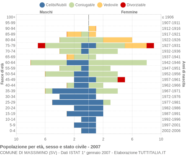 Grafico Popolazione per età, sesso e stato civile Comune di Massimino (SV)