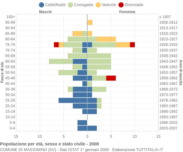 Grafico Popolazione per età, sesso e stato civile Comune di Massimino (SV)