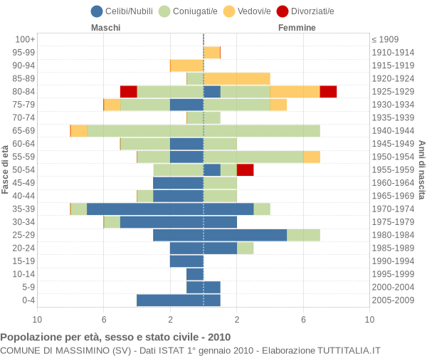 Grafico Popolazione per età, sesso e stato civile Comune di Massimino (SV)