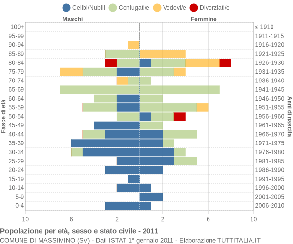 Grafico Popolazione per età, sesso e stato civile Comune di Massimino (SV)