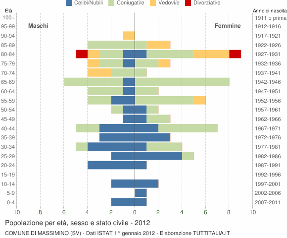 Grafico Popolazione per età, sesso e stato civile Comune di Massimino (SV)