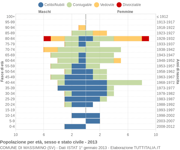 Grafico Popolazione per età, sesso e stato civile Comune di Massimino (SV)