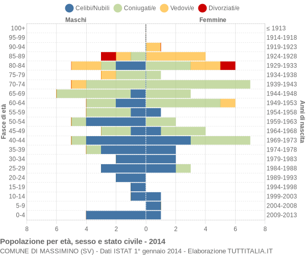 Grafico Popolazione per età, sesso e stato civile Comune di Massimino (SV)