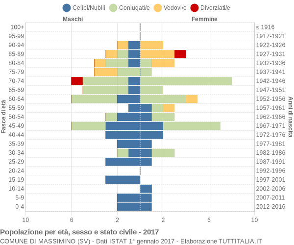 Grafico Popolazione per età, sesso e stato civile Comune di Massimino (SV)